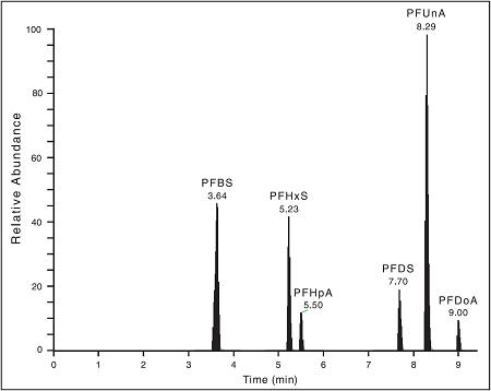 Separation and detection of six PFC standards at 2.5 ppb concentrations in under 10 minutes